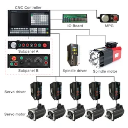 Controller di fresatura CNC a 5 assi con ATC + PLC come Controller CNC a 5 assi del sistema CNC Fanuc