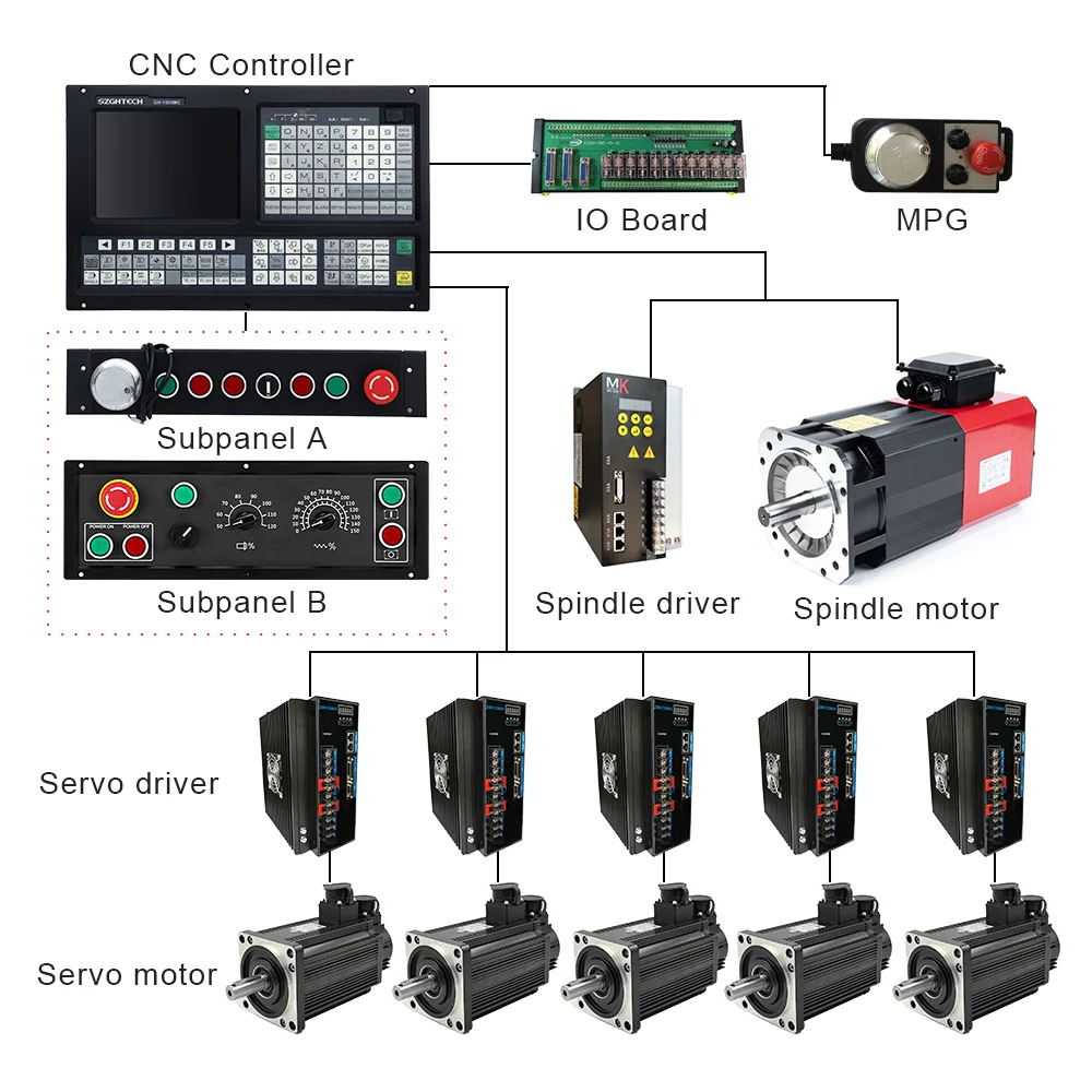 GH-1000MC-5 CNC Router Machine Controller 5 Axis CNC Milling Controller