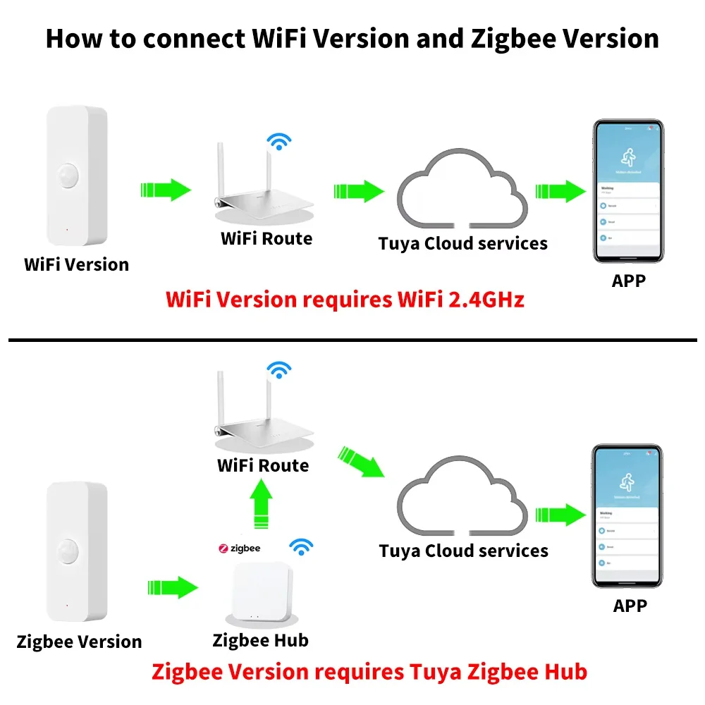 Tuya WiFi Zigbee PIR Smart Motion Sensor for Smart Home Security Detector Work with Google Home Smart Life Alexa