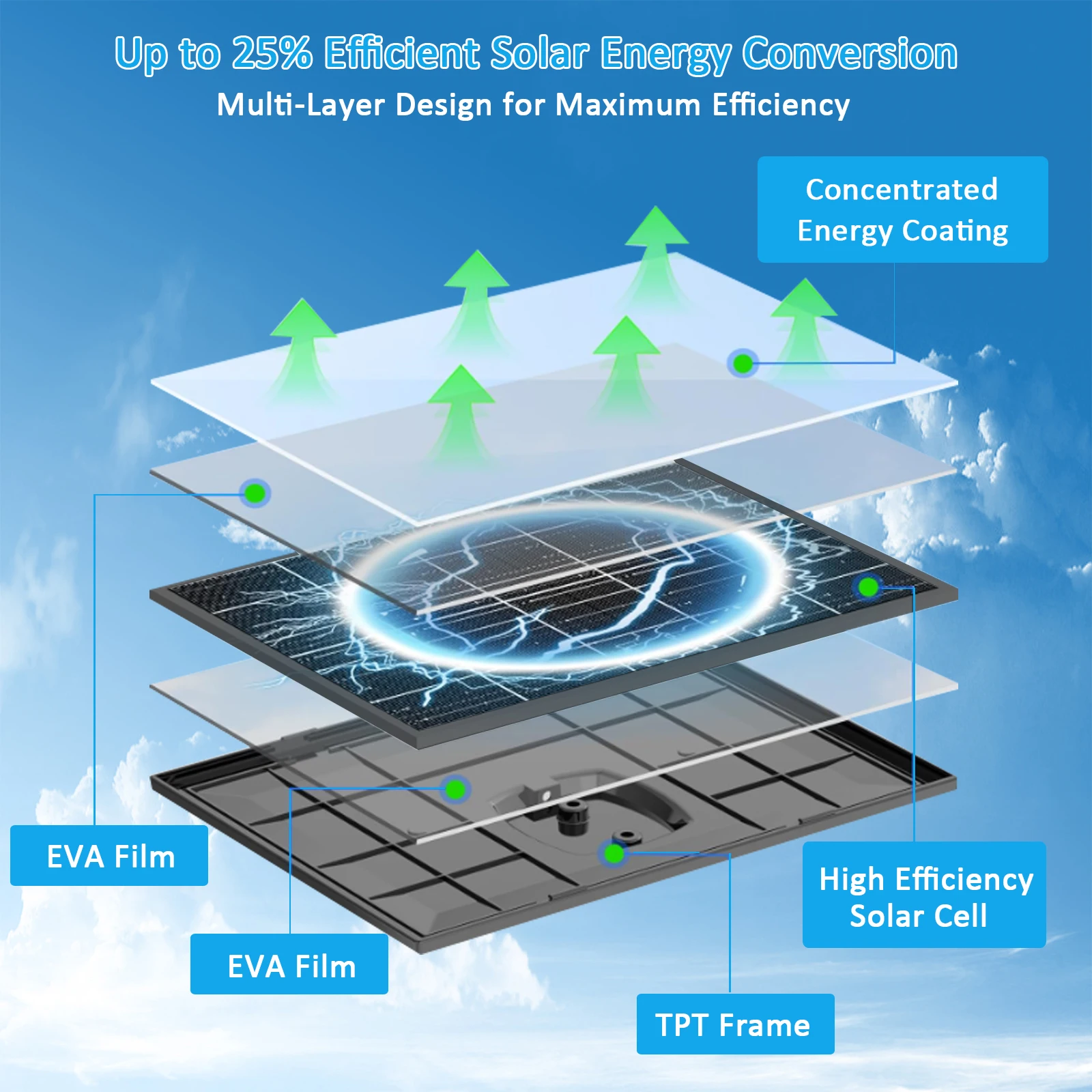 10W Solar Panel for Security Camera 5V 12V Universal Solar Charger with Type-C DC 5.5/4.0/3.5mm Connectors IP66 Outdoor
