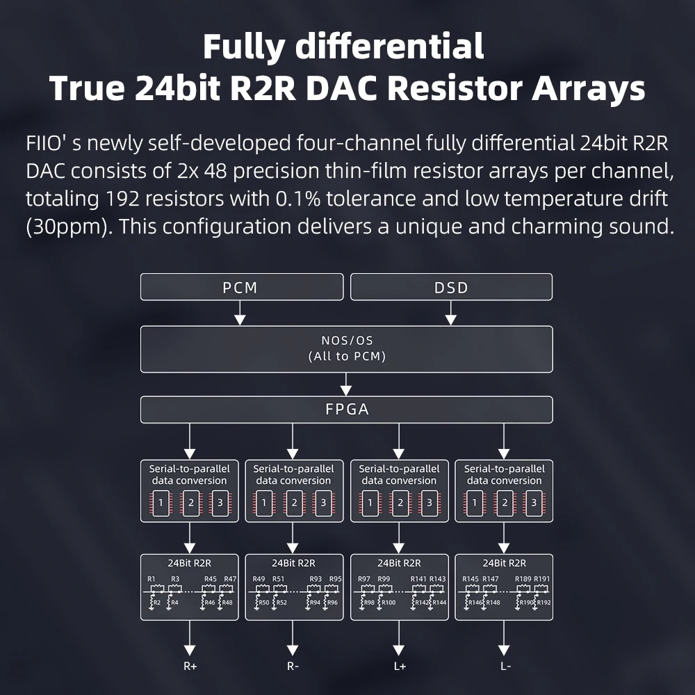 FiiO K11 R2R DAC und Kopfhörerverstärker für Home Audio oder PC, 6,35 mm und symmetrisch 4,4 mm, RCA, koaxial, optisch, 384 kHz/24 Bit