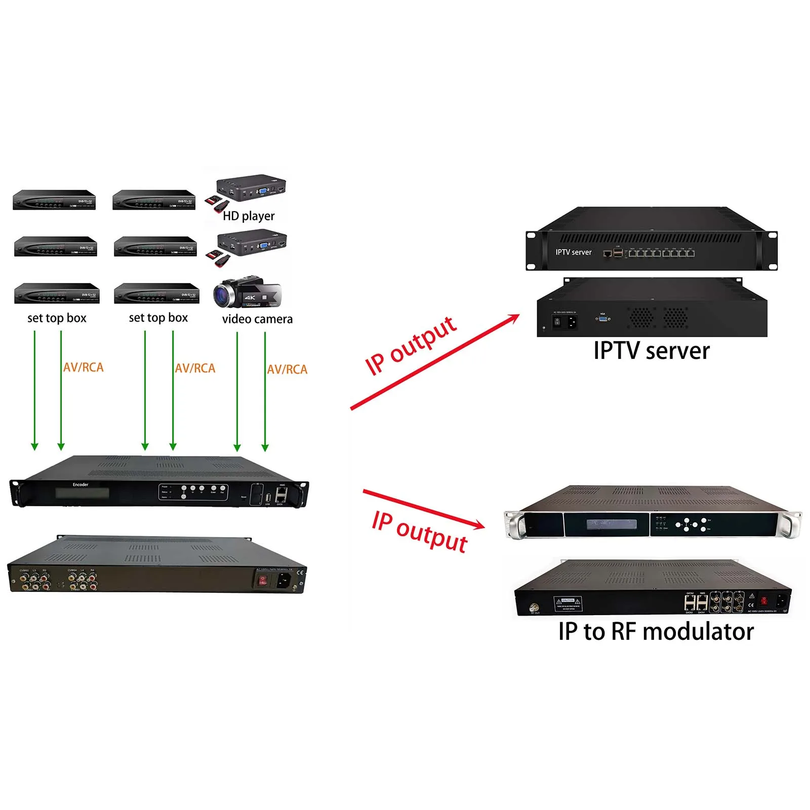 Codificador 4 AV a IP, compresión de vídeo MPEG2, codificador AV/CVBS a IP, codificador MPEG2 CATV, codificador SD digital, codificador MEPG2 catv