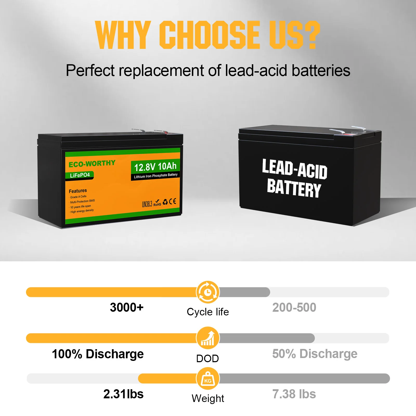 ECO-WORTHY 2 Pack 12V 10Ah LiFePO4 Lithium Battery, 3000+ Deep Cycle Rechargeable Battery, Perfect for Lighting, Fish Finder