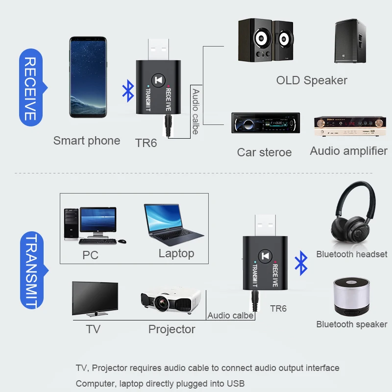 VAORLO 2 IN 1 Bluetooth Audio Adapter USB 3,5 MM Aux 3D Stereo Wireless Receiver Sender Für Car Kit PC TV Lautsprecher Verstärker