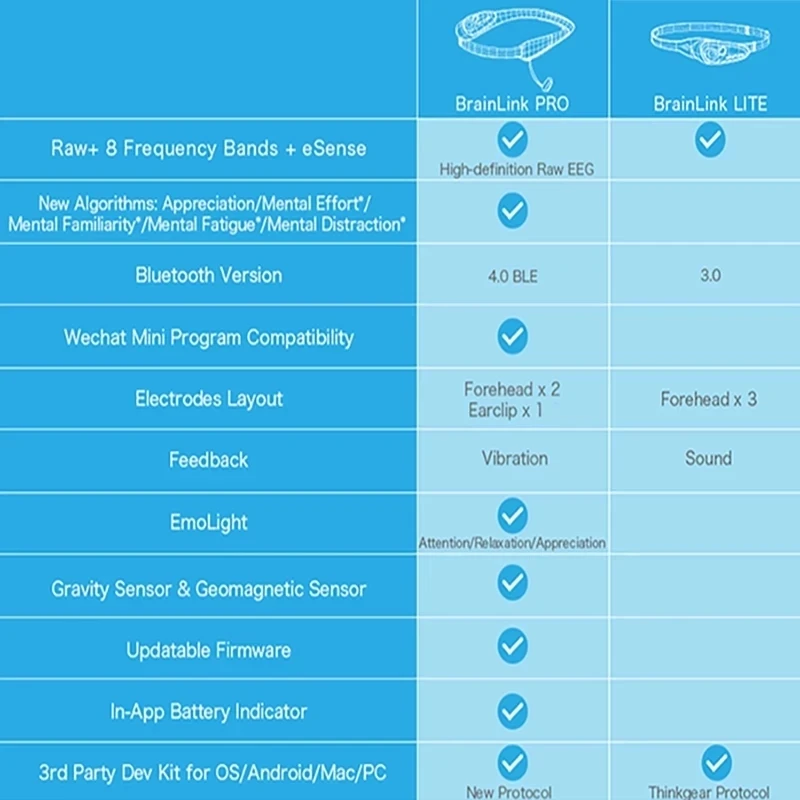 New Brainlink PRO EEG Headset Mindwave Emotion Detection Concentration Training With Multiplayer Interactive Game For Kids&Adult