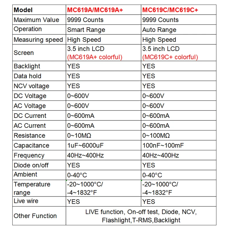 Mileseey NCV multimetro Digital Clamp 1000 conteggi errore allarme tensione capacità Ohm diodo multimetro gamma automatica