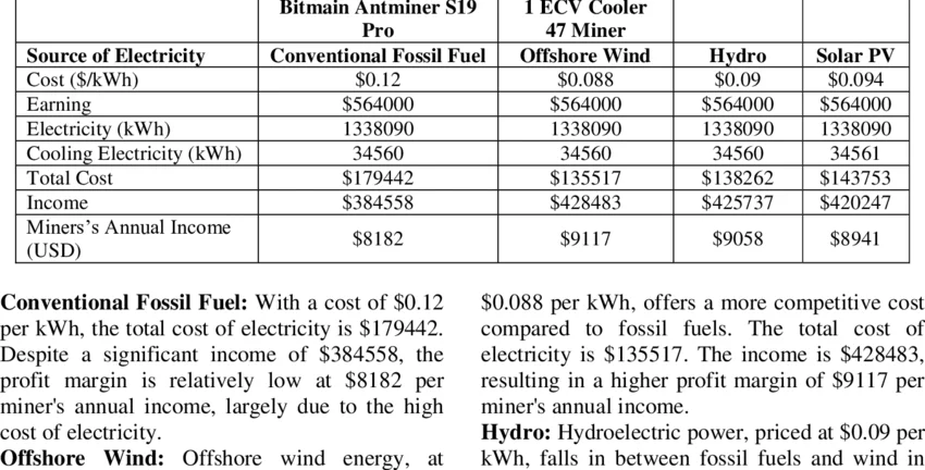 BR FREE SHIPPING Economic overview of using Bitmain Antminer S19 Pro.