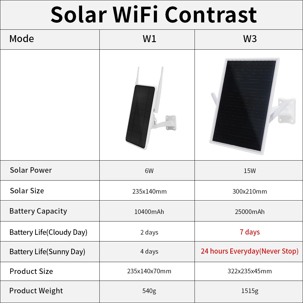Imagem -05 - Roteador Wi-fi sem Fio Solar ao ar Livre Painel Solar Carga Usb Slot para Cartão Sim 4g Hotspot Móvel Ip66 Lte Câmera 15w 5v
