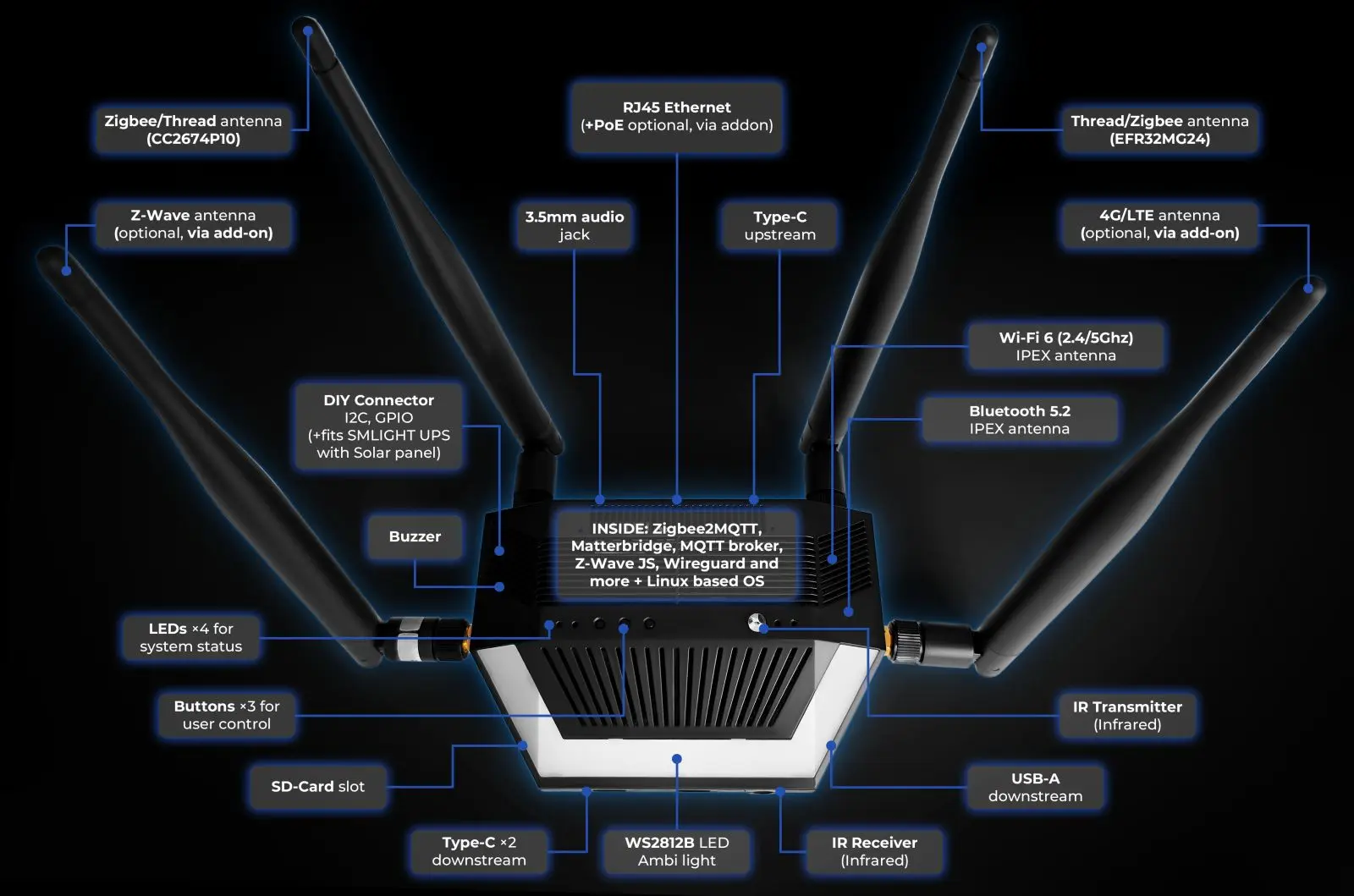 SMHUB Early Adopter Version | Multi-Radio Smart Hub with 