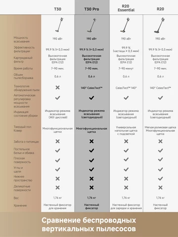 Беспроводной пылесос Dreame T30, 500 Вт, для сухой уборки — внешний вид товара
