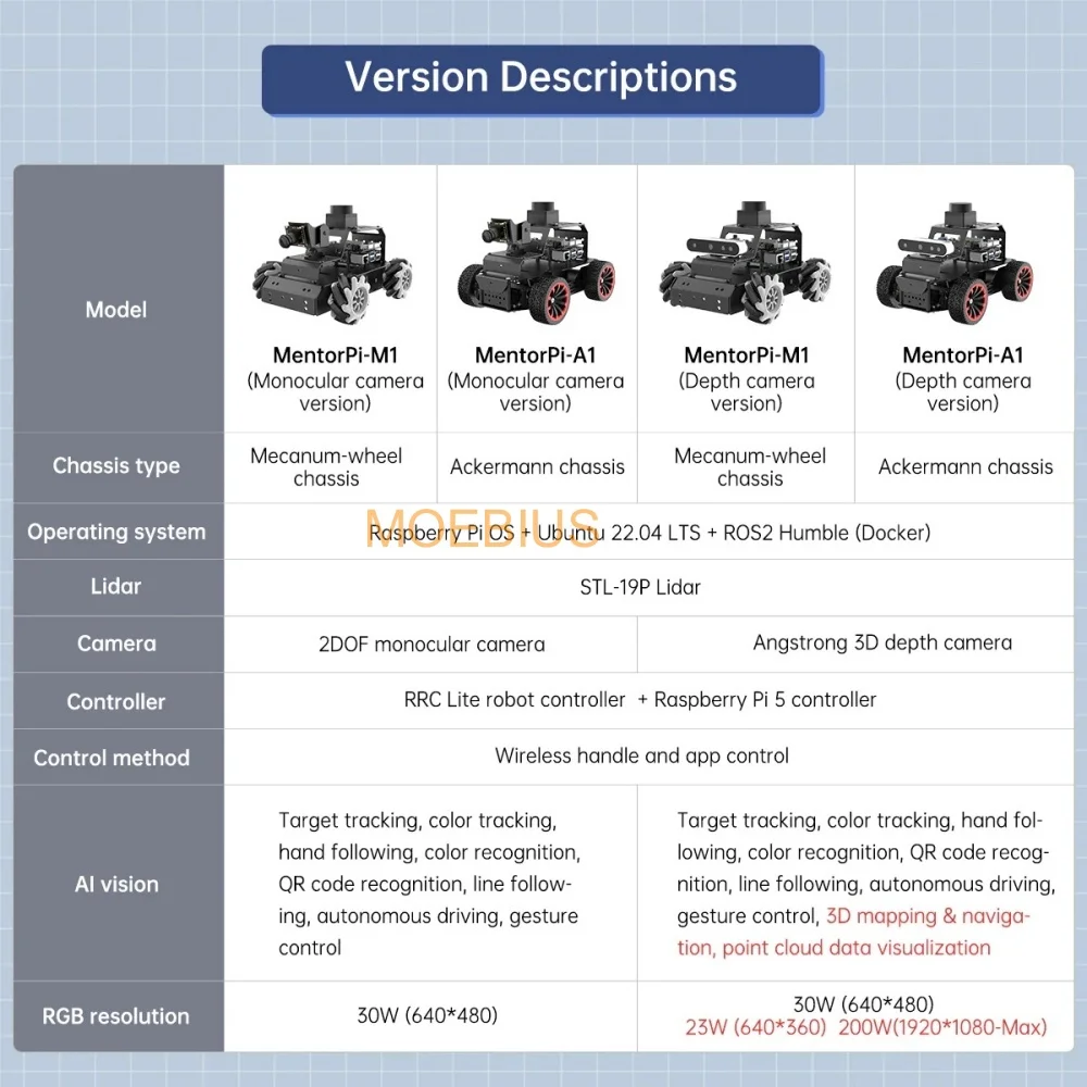 Hirevor-rpi 5 سيارة روبوتية ، MentorPi M1 ، هيكل Mecanum-Wheel ، aspberry ، دعم SWM والقيادة المستقلة