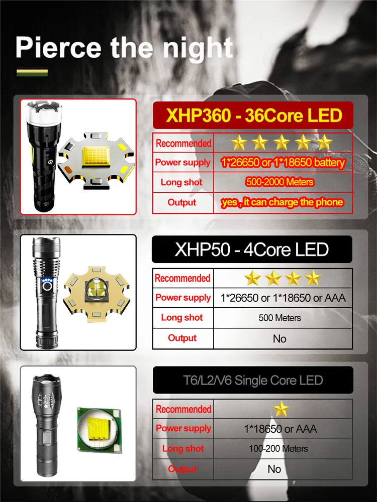 XHP360 High Power LED Flashlights With zoom Super Bright Outdoor Camp Light Long Shot Tactical Flashlights Emergency Power Bank