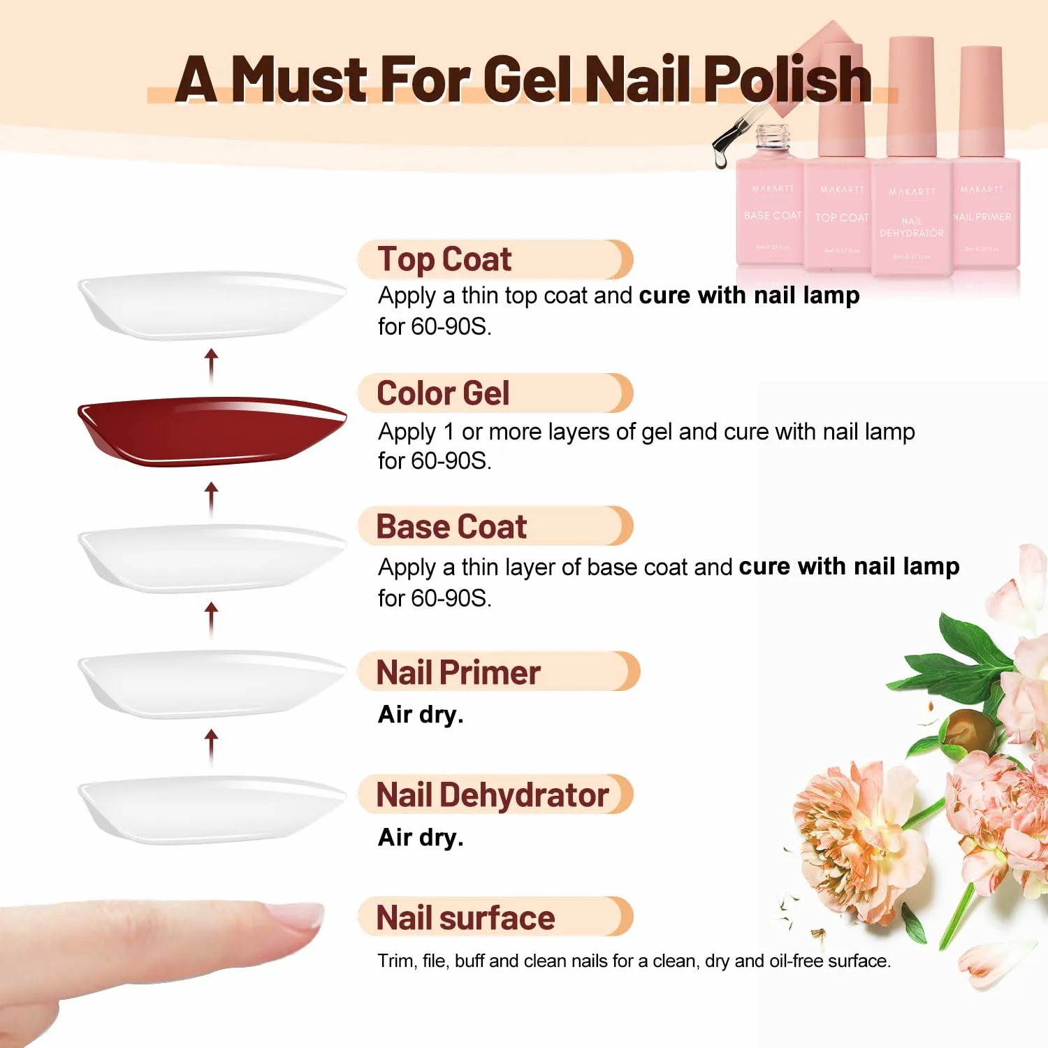 Professional Nail Prep Kit: Nail Dehydrator and Primer + Base Coat Top Coat - Acid-Free, Long-Lasting for Manicure Supplies