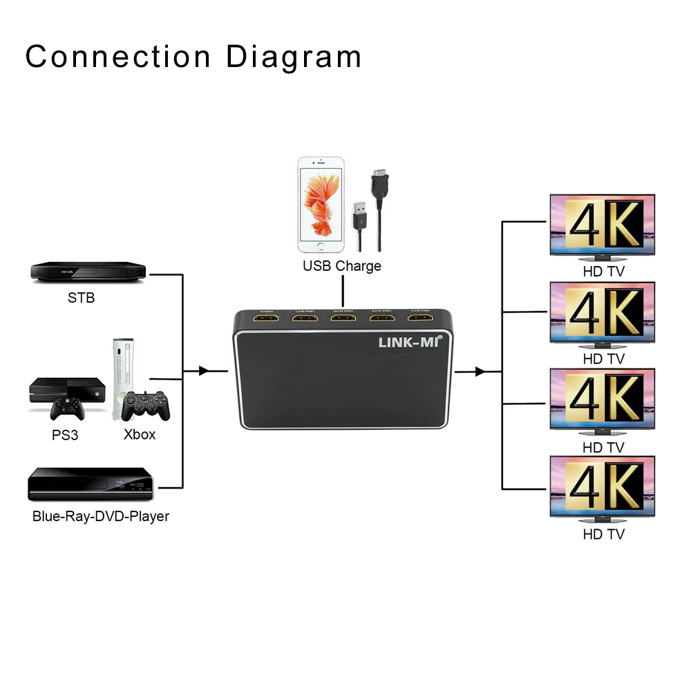 LINK-MI 1X4 HDMI2.0 Splitter Support 4K@60Hz,1080P,3D with USB Charge,1 in 4 out Ultra HD Audio Video Splitter for 4 UHD Display