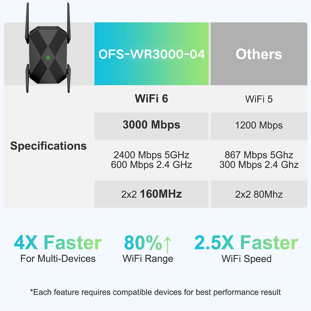 Imagem -03 - Wifi Repetidor sem Fio Signal Booster Extender Rede de Longo Alcance Amplificador de Sinal Gigabit Banda Dupla 2.4g 5ghz Openfocus-ax3000