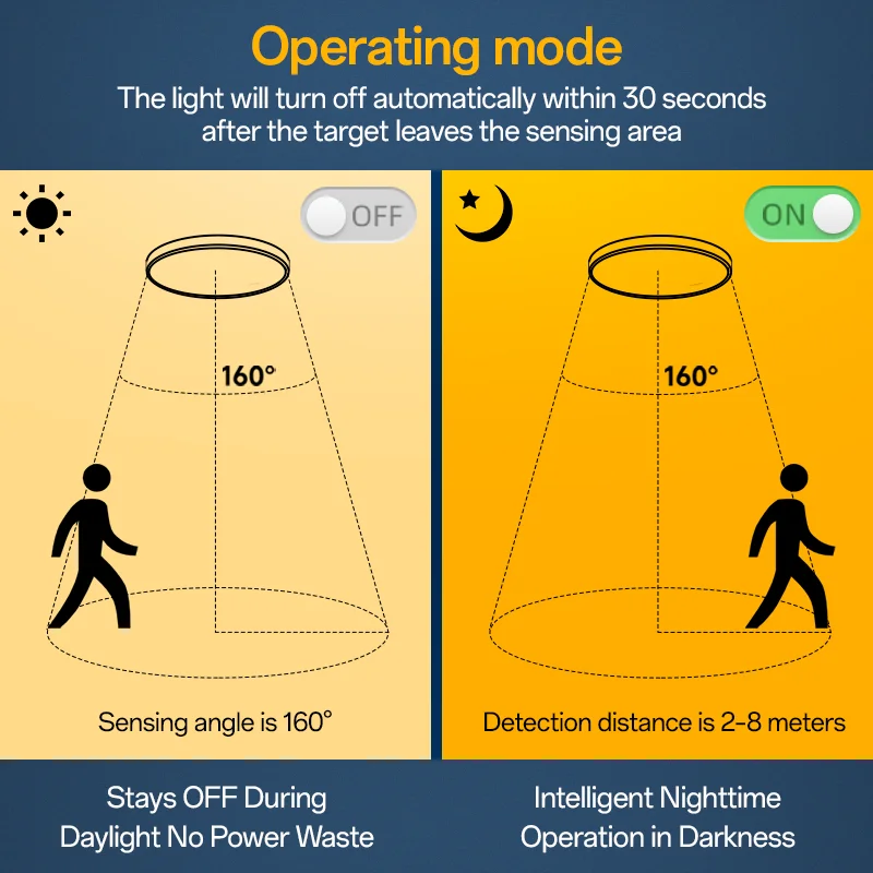 人感センサー付き防水IP65 LEDレーダーセンサーライト 20W 30W 廊下通路誘導LEDシーリングライト 220V