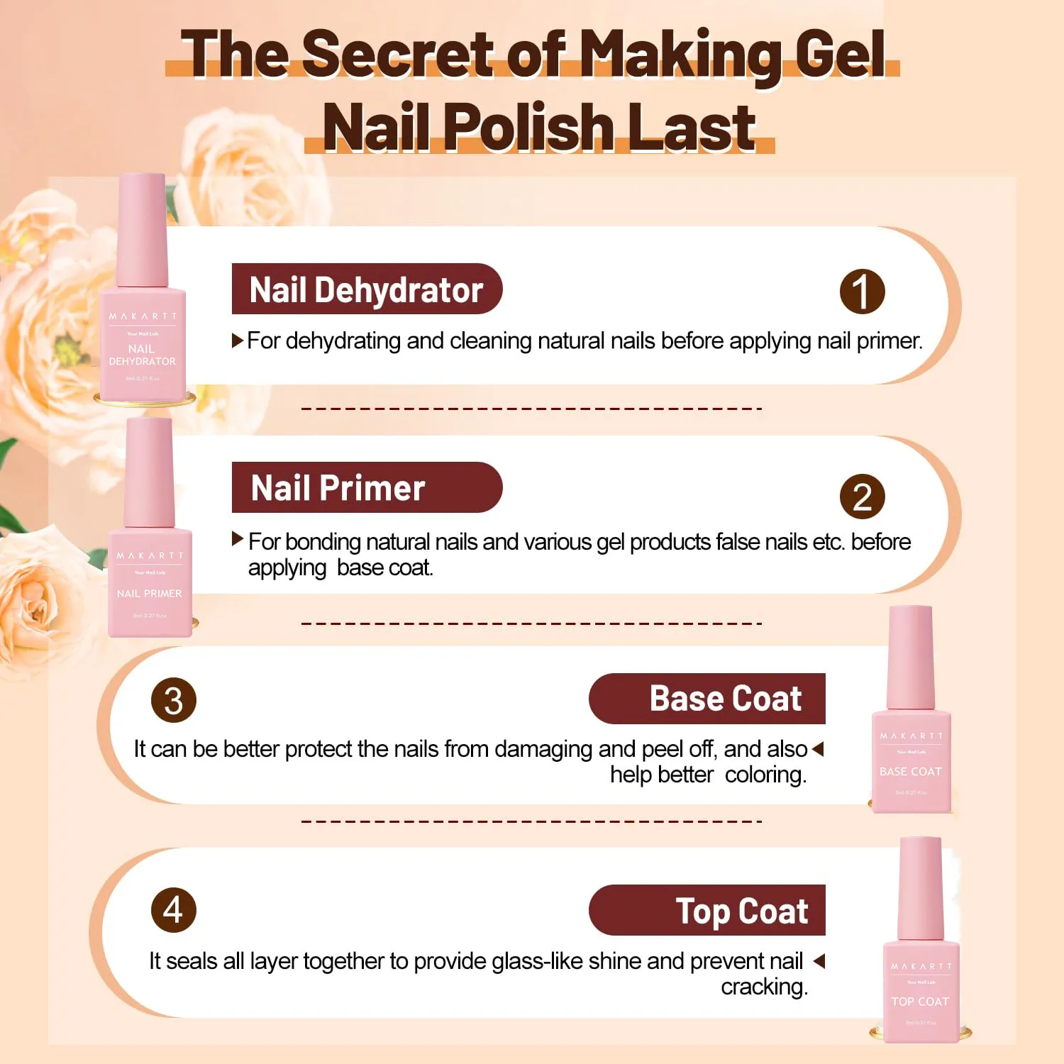 Professional Nail Prep Kit: Nail Dehydrator and Primer + Base Coat Top Coat - Acid-Free, Long-Lasting for Manicure Supplies