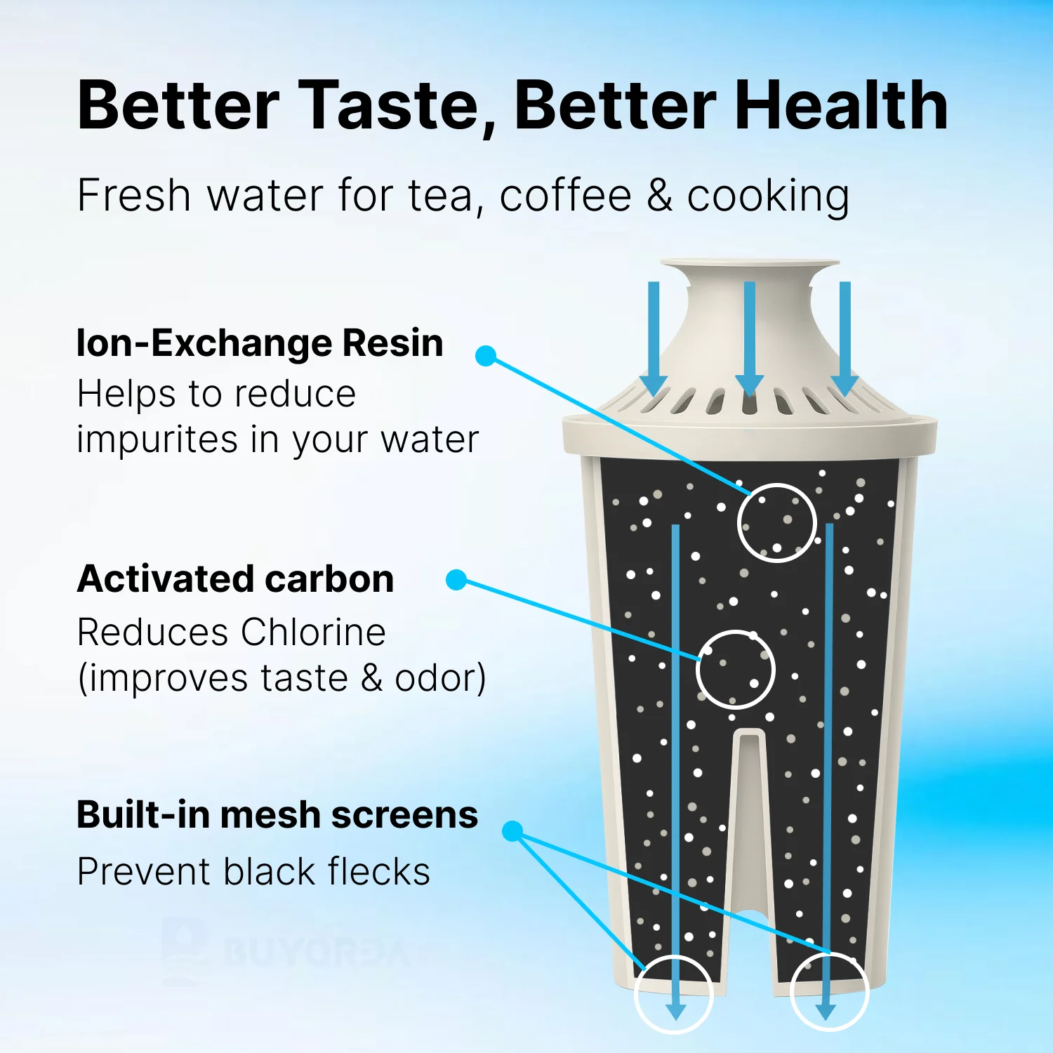 فلاتر بديلة لإبريق ماء For Brita متوافقة مع الأباريق والموزعات ما عدا Stream تقلل من النحاس والكادميوم والزئبق