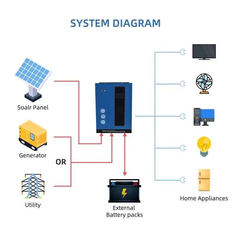 3000W 24V Low Frequency Pure Sine Wave Inverter with MPPT Controller 60A Solar Power Inverter ﻿