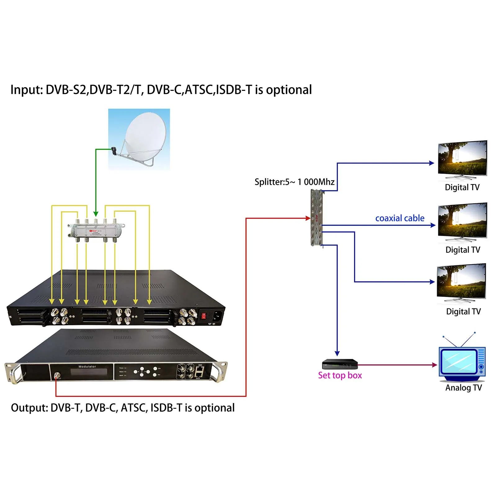 encrypted dvb-s2/S to DVB-T/DVB-C/ATAC/ISDB-T digital catv modulator, DVB-T2/DVB-C/ATSC/ISDB-T to RF modulator