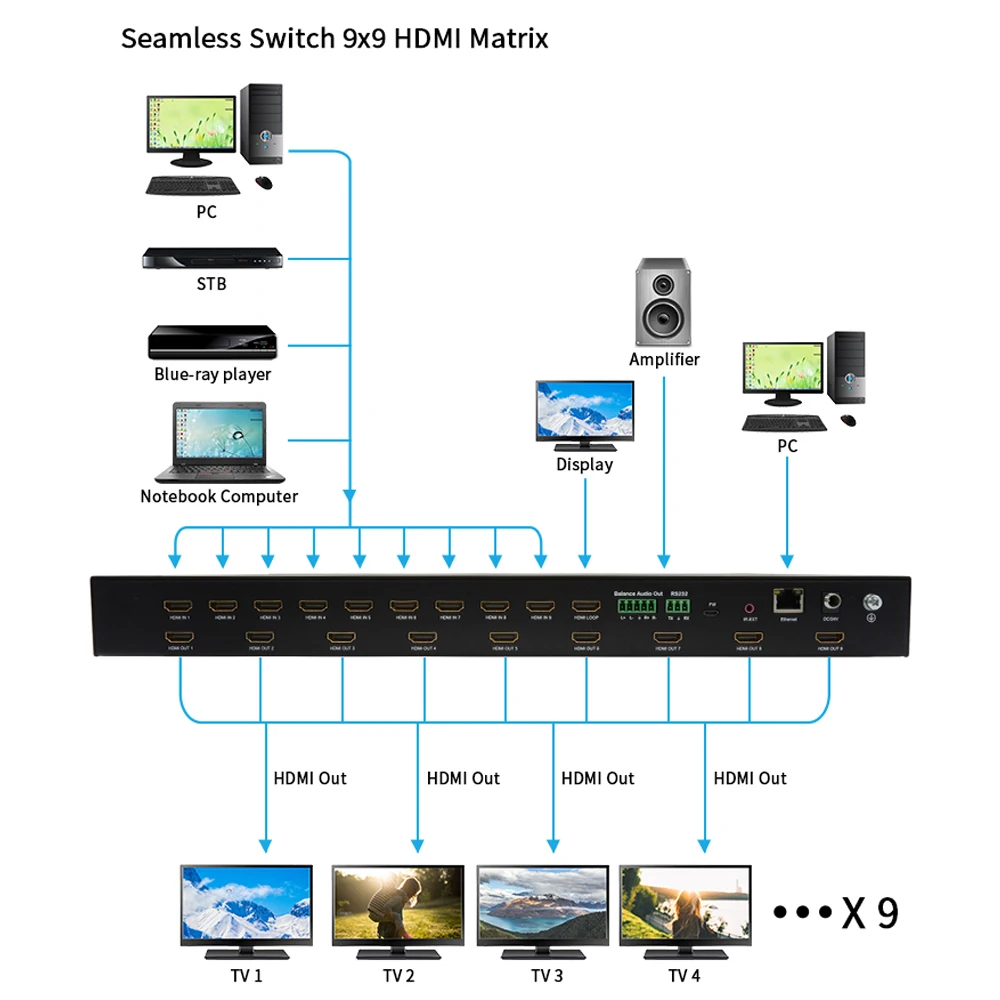 LINK-MI 4K 9x9 HDMI Matrix Seamless Switch with Audio Extra, EDID, Edge adjustment 3x3 Video Wall Controller 9x1 Multiviewer