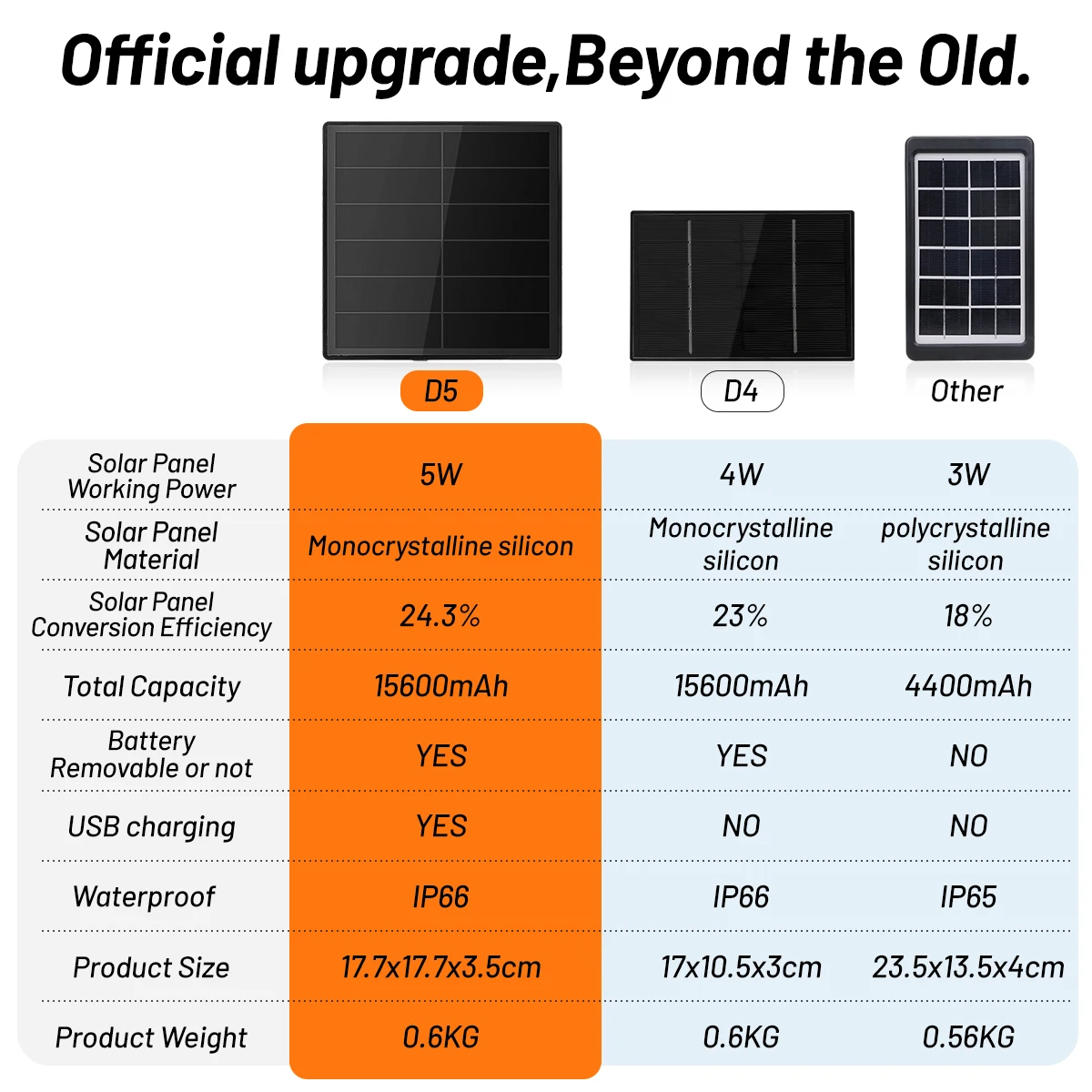 D5 Solar Panel for Security Camera 5V 6V USB/Type C/DC Port 5W Solar Panel Charger Built in Battery Slot IP66 Waterproof view 6