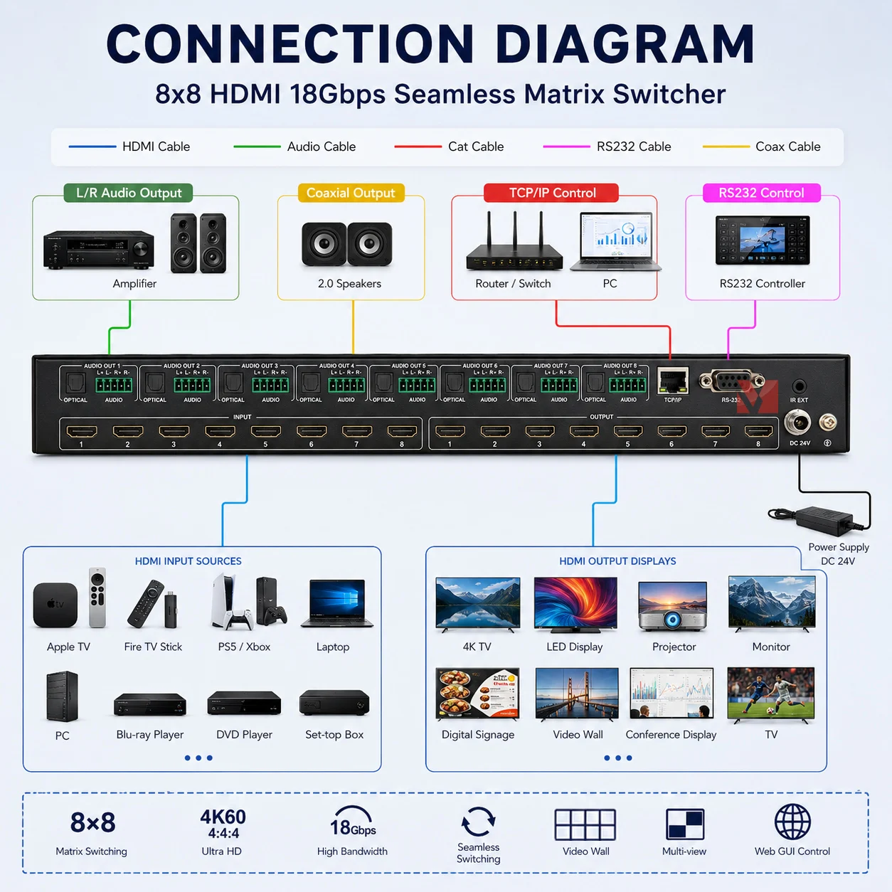 8x8 HDMI Matrix Switch 4K60Hz 18Gbps Seamless Switcher HDMI 2.0b Video Matrix Audio Multi View RS232 Web GUI Control