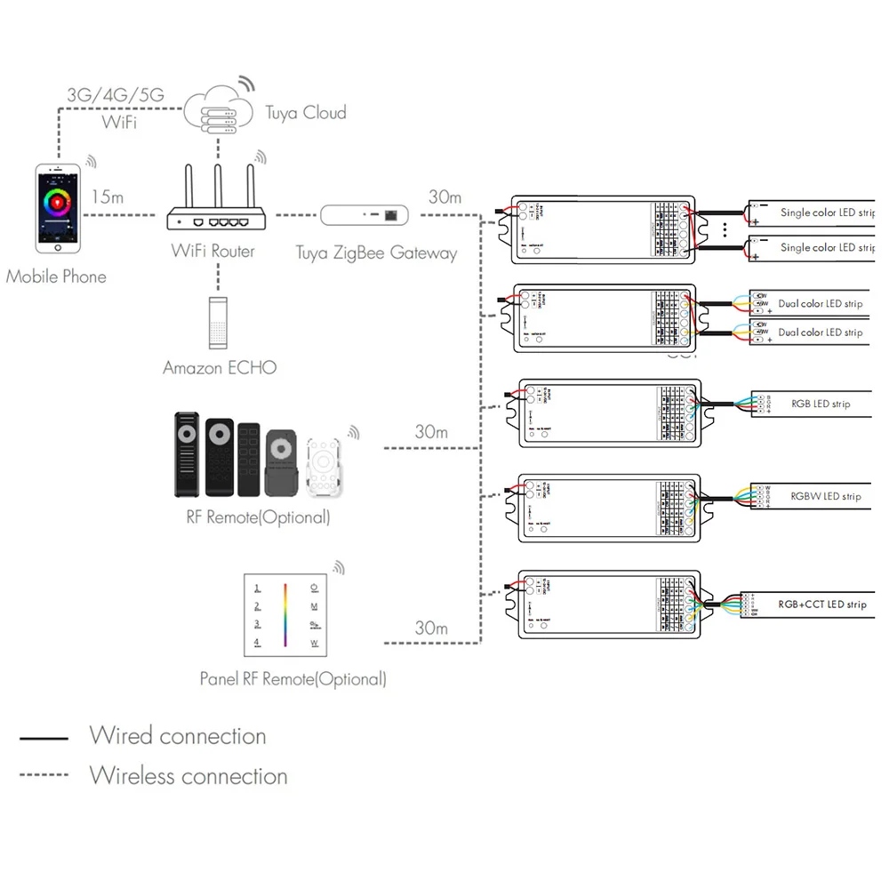 ZigBee 3.0 LED Controller 5-in-1 Tuya Smart APP Control 3A*5 Channel CCT RGB RGBW RGBWC Strip Dimmer RF 2.4G 12V 24V High Power