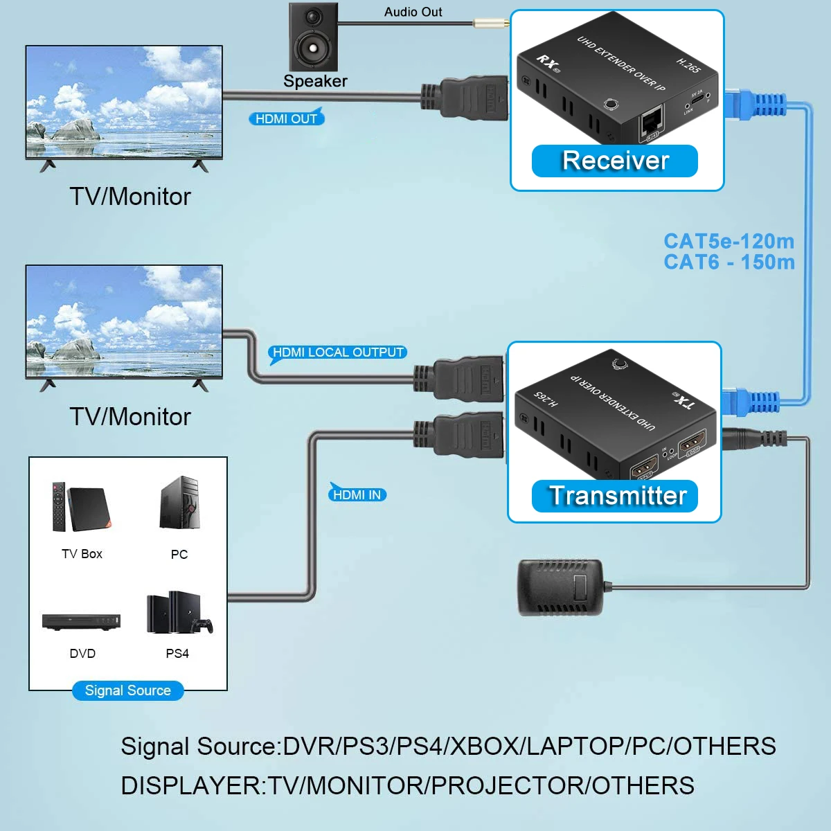 150M H.265 HDMI IP Extender Via RJ45 Ethernet Network Cat5e Cat6 Cable Multi Transmitter To Multi Receiver for PS4 Laptop TV