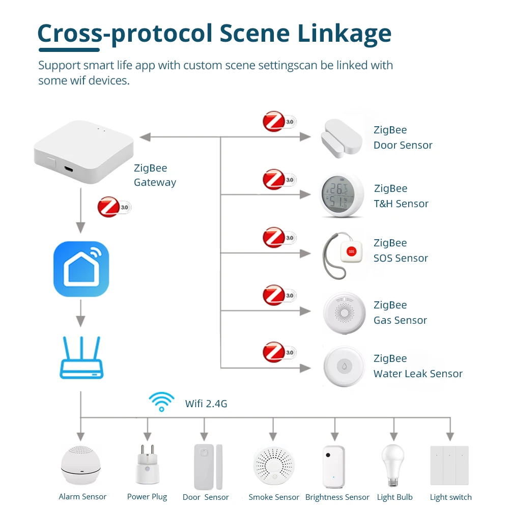 Smart Life Home Bridge Tuya Zigbee Wireless Hub Remote Control Door Sensor Smoke Sensor TH Sensor Water Leakage Sensor