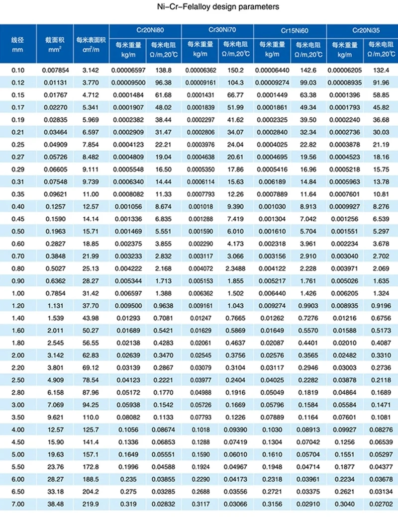 Heizdraht für Versiegelungsmaschinen, Schaumstoffschneiden, elektrischer Widerstandsheizdraht Cr20Ni80 0,2mm 0,25mm 0,3mm 0,4mm 0,5mm 0,6mm-4,0mm – Detail 9