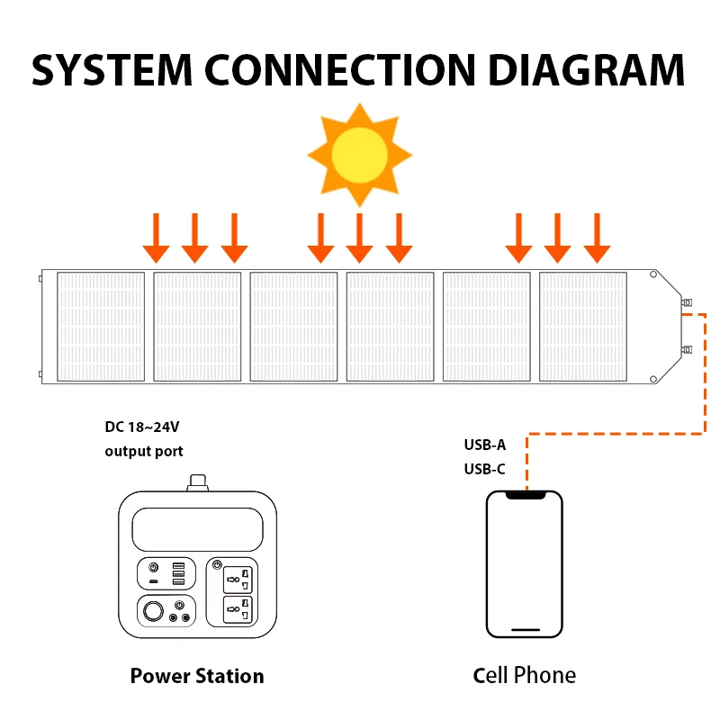 Lifepo4 배터리, 캠핑 휴대용 보조베터리, 태양 전지판 포함, 순수 사인파, 1000W + 100W / 1000W + 200W