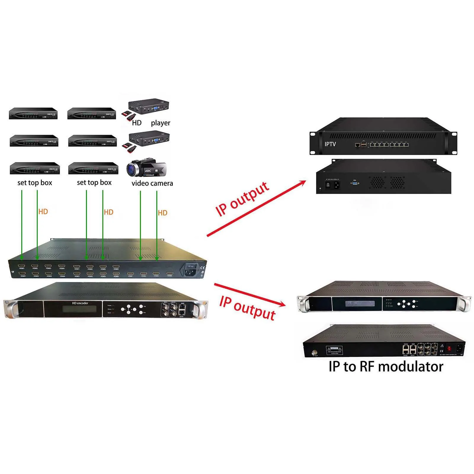 20 HD to IP/ASI encoder, HD input and IP/ASI output, HD to IP encoder, HD to ASI encoder