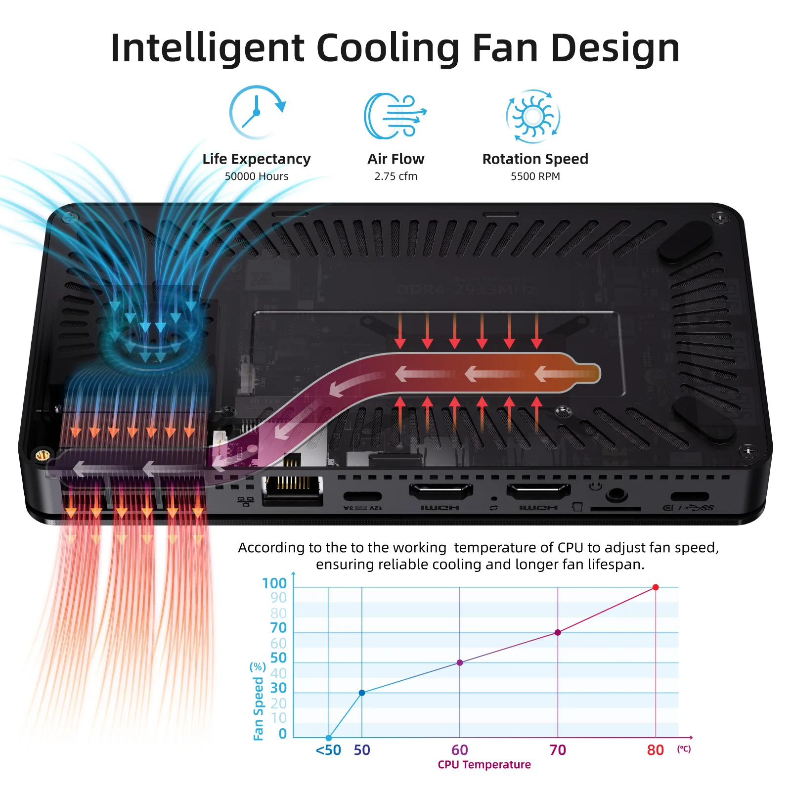 Imagem -04 - Mele Ultra Thin Mini pc com Ventilador N5095 até 2.9ghz 16gb32gb 512gb Mini Computador Windows 11 Pro Dual Hdmi Usb tipo c 4k Triplo Display Wi-fi Bt5.2 Gigabit Ethernet Overclock3c