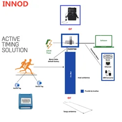 Active sports timing system chip transponder timing for high speed MTB cycling timing with 1m 6m 10m 12m loop cable