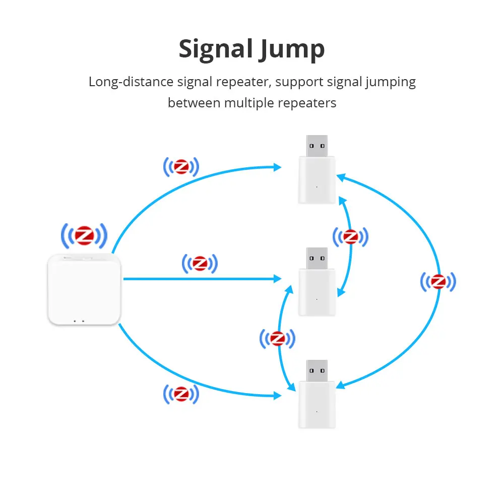 Blindsmart Smart Zigbee USB Signal Amplifier Work with Tuya Zigbee Gateway Smart Life Control Expand Zigbee Signal USB Repeater