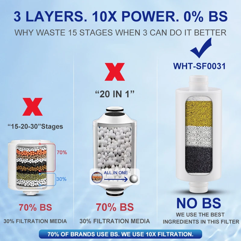 Wheelton Household Shower Water Filter - Filter Water Reduces Chlorine Heavy Metal  Sediment Improves Dry Itchy Skin & Hairloss