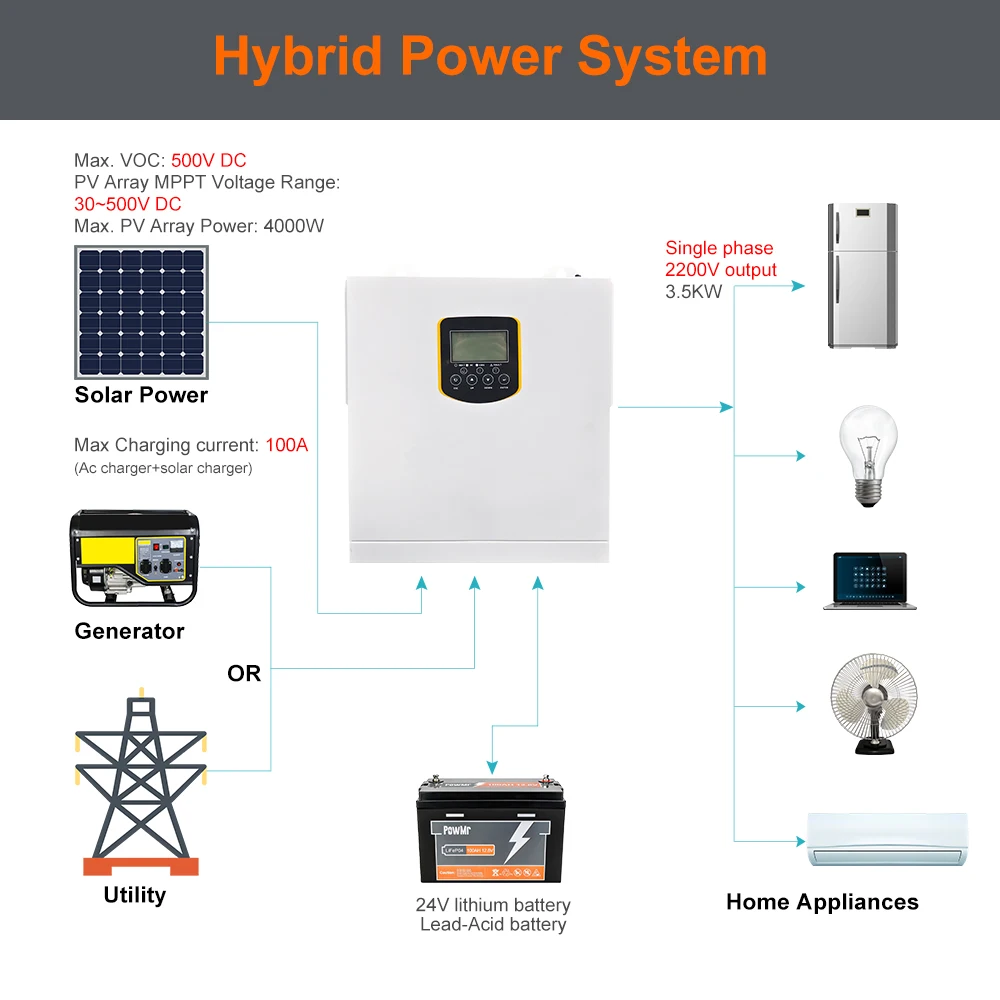 Powmrハイブリッドソーラーインバーター、太陽光発電ハイブリッドインバーター、最大出力pv 30-500v、100a mpptソーラー充電器内蔵、3.5kw、24v、220vac