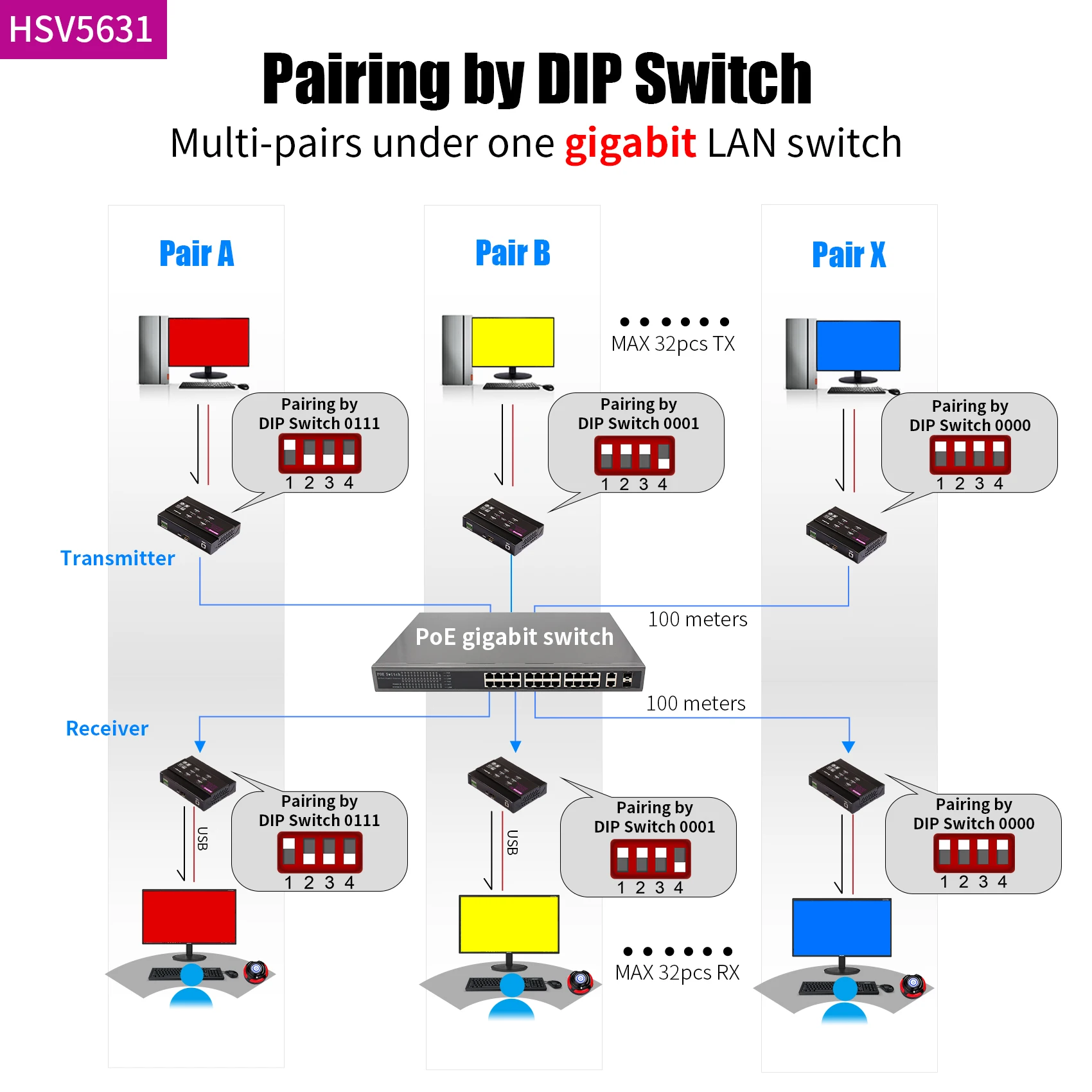 Mirabox HD KVM Extender Extender 4K30HZ 4: 4: 4 Over UTP IP support Gigabit POC Network Switch up to 383ft