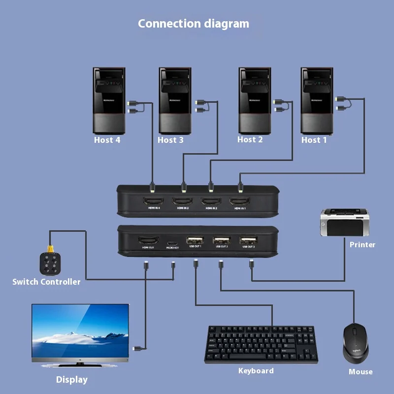 4K HDMI-KMV Switch Quad In One Out Switch KVM Mouse Keyboard HDMI Switch Splitter 4K