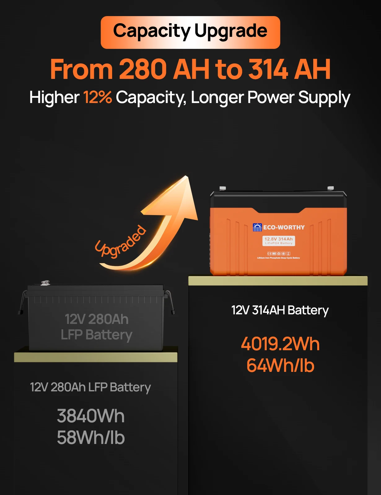 ECO-WORTHY 12V 314AH ​LiFePO4 Lithium Battery Bluetooth with SOC LEDs, Low Temp Protection, 3840WH, for Off-Grid RV