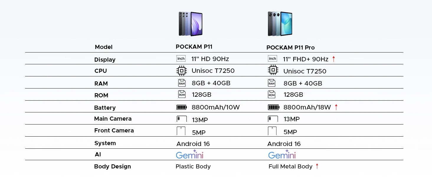 POCKAM P11 Pro Android 16 Tablet, 11" Tablet with Gemini AI, 48GB RAM+128GB ROM, Tablet 2.4K 90Hz, T7250 Octa-Core, 13MP+5MP, 8800mAh, 5G WIFI, Headphone, Tablet with Keyboard, Pen, Mouse-Black