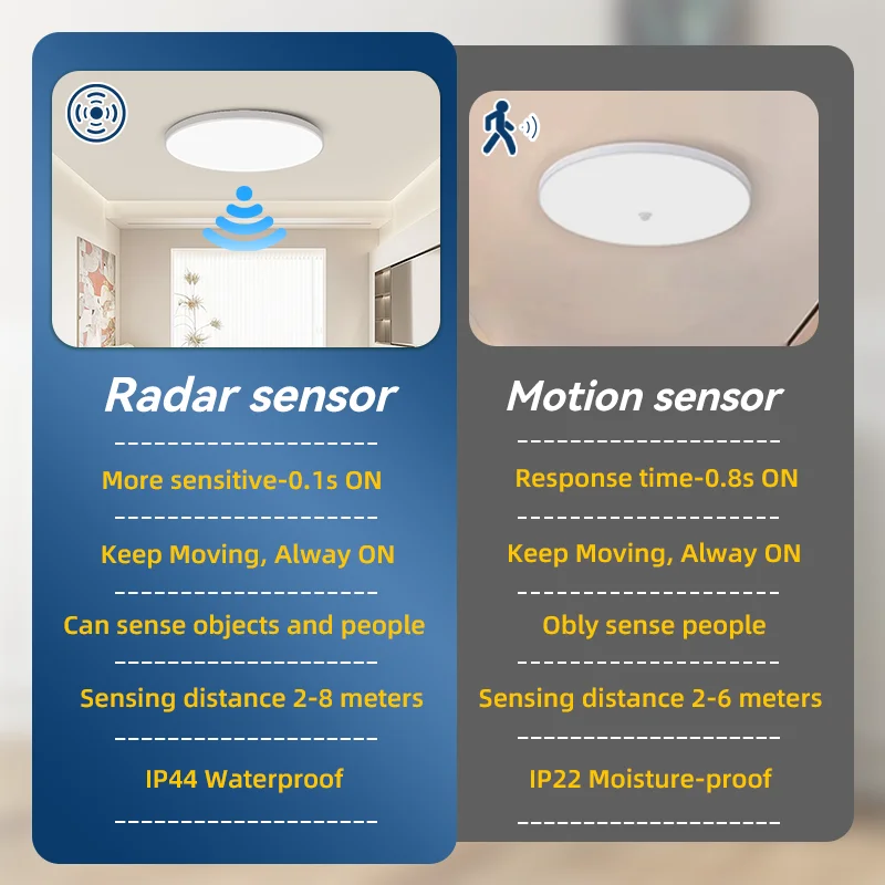 人感センサー付き防水IP65 LEDレーダーセンサーライト 20W 30W 廊下通路誘導LEDシーリングライト 220V