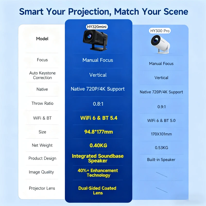 جهاز عرض HY320mini 4K Android 13 أصلي 1080P 390ANSI Dual Wifi6 BT5.2 1920*1080P Projetor محمول للسينما ترقية HY300
