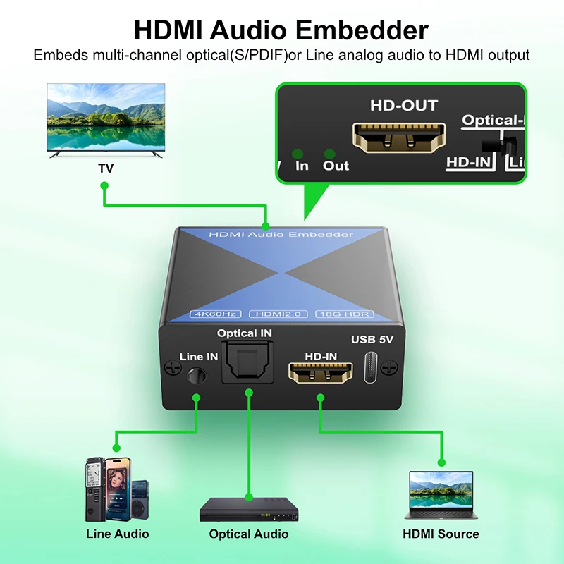 HDMI Audio Embedder 4K HDMI Audio Inserter Optical Toslink+Line Audio+HDMI Input to HDMI Audio Converter Mixer HDMI Audio Conver
