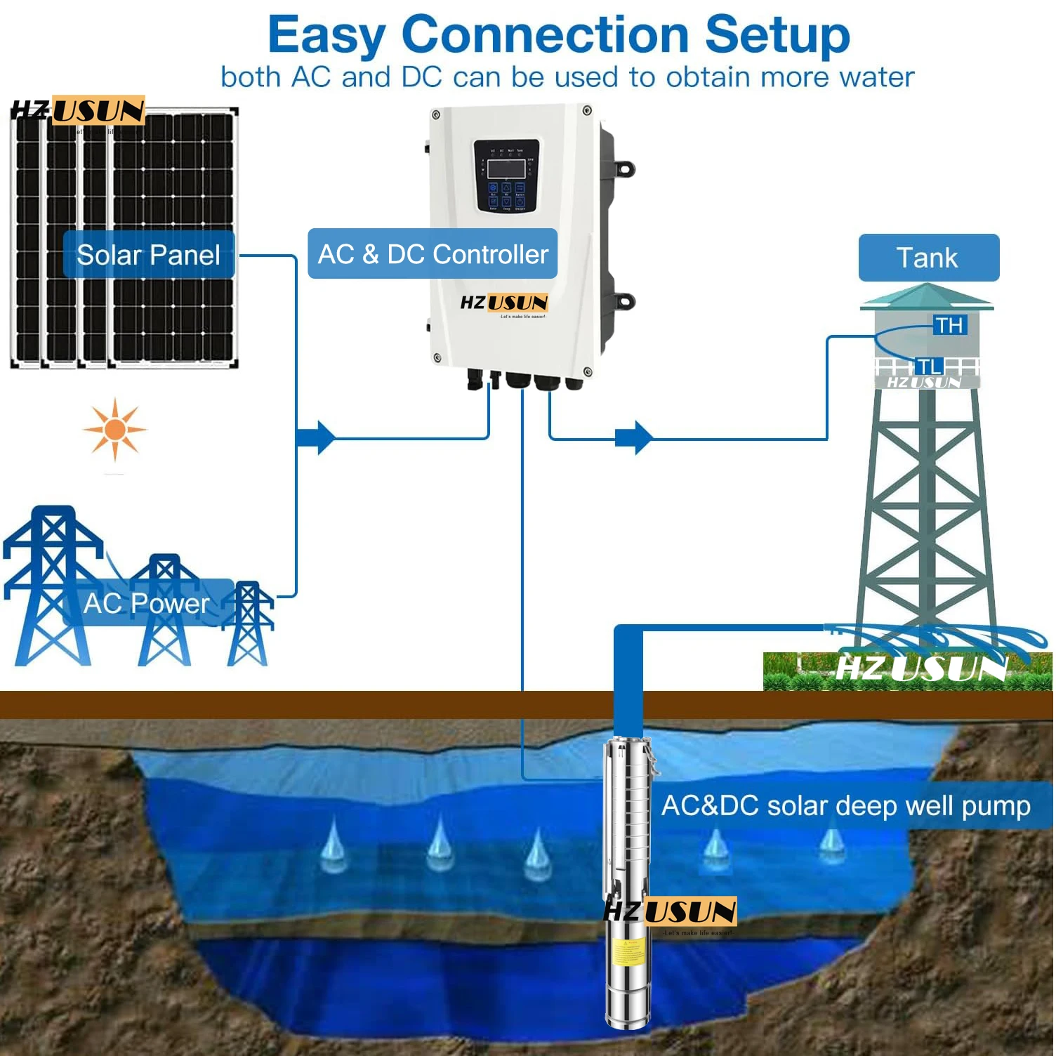 الهجين 1.1 كيلو واط تعمل بالطاقة الشمسية غاطسة البئر مضخة الآبار الضحلة تيار مستمر مضخة نقل المياه عالية التدفق لخزان ضغط الري #3