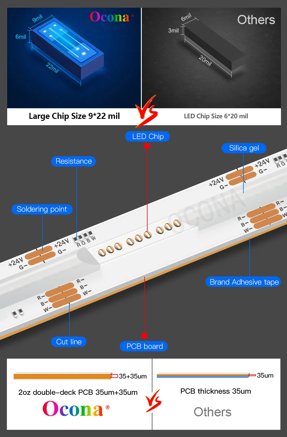 OCONA-RGBW COB LED Light Strip para Home Decor, fita de fita flexível, luz de fundo de TV, High CRI, RGB + 3000K, branco quente, 2840 LED/m, 24V, 12mm, Ra90