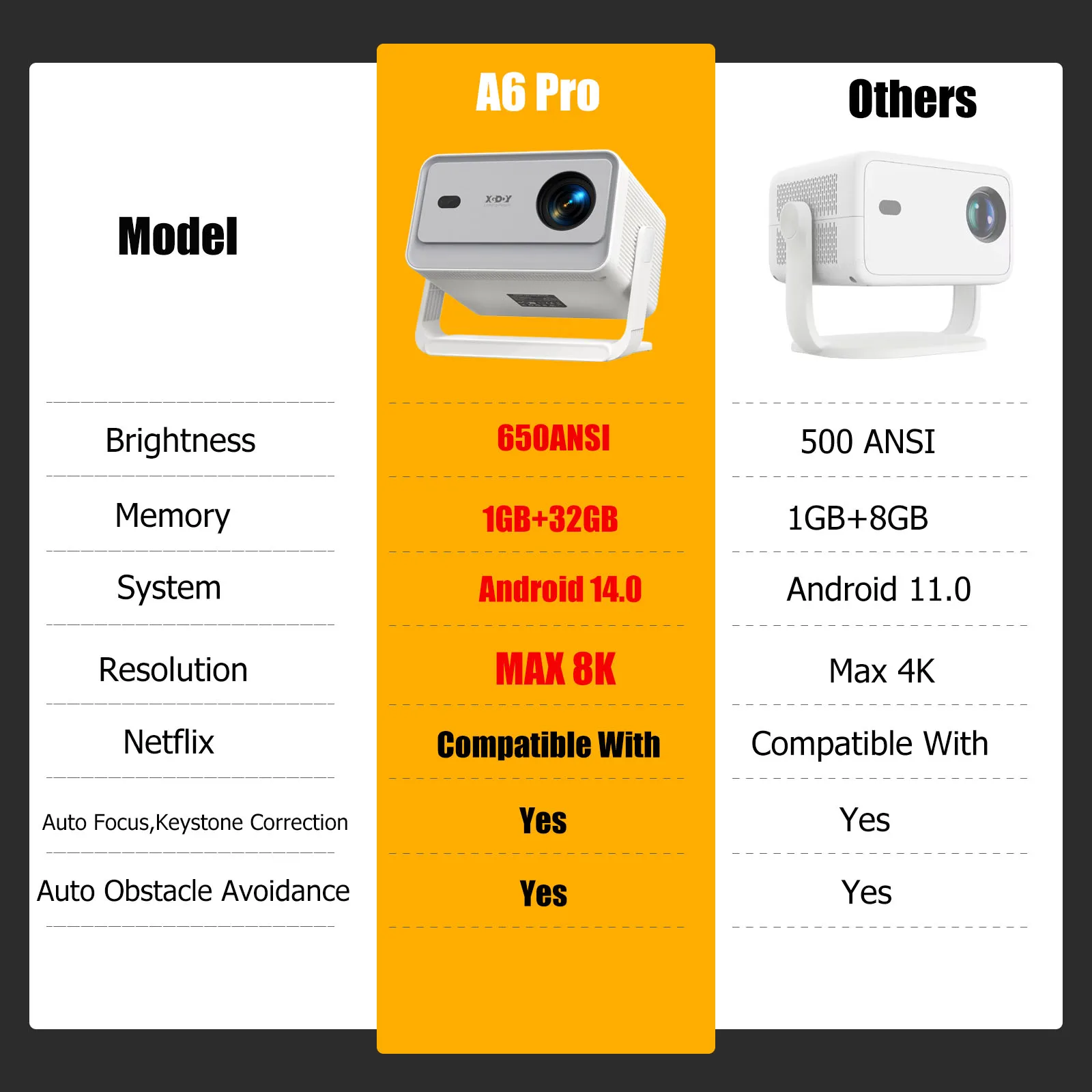 XGODY 650ANSI 8K-Projektor, 1 GB RAM + 32 GB Speicher, Android 14.0, Autofokus, Keystore-Korrektur, Gimbal, A6 Pro Beamer – Detail 1