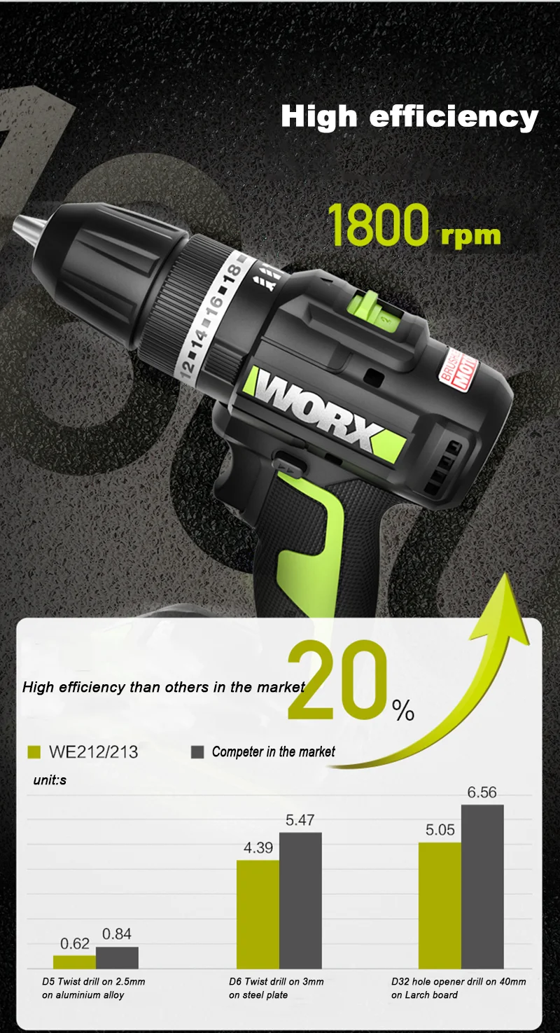 Worx WE212/WE213 20 12vブラシレスリチウムバッテリーインパクトドリルねじドリル木材/コンクリート/鋼ドライバ-業界/パワーの庭のツール