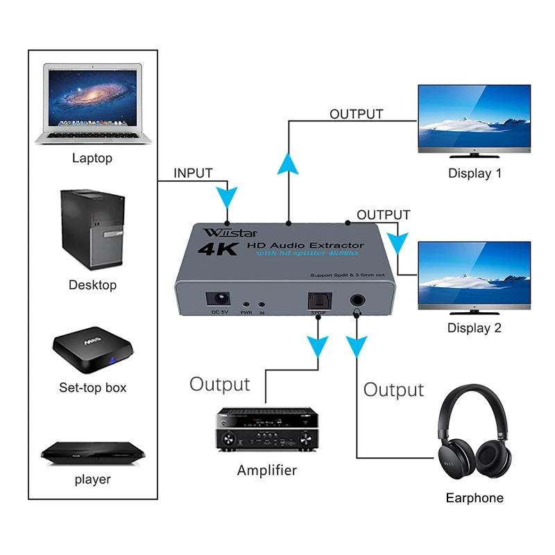 Wiistar ekstraktor dźwięku HDMI Splitter HDMI na 2 HDMI Spliiter 4K60Hz HDMI na HDMI Optica SPDIF + 3.5mm HDMI Audio Sppliter